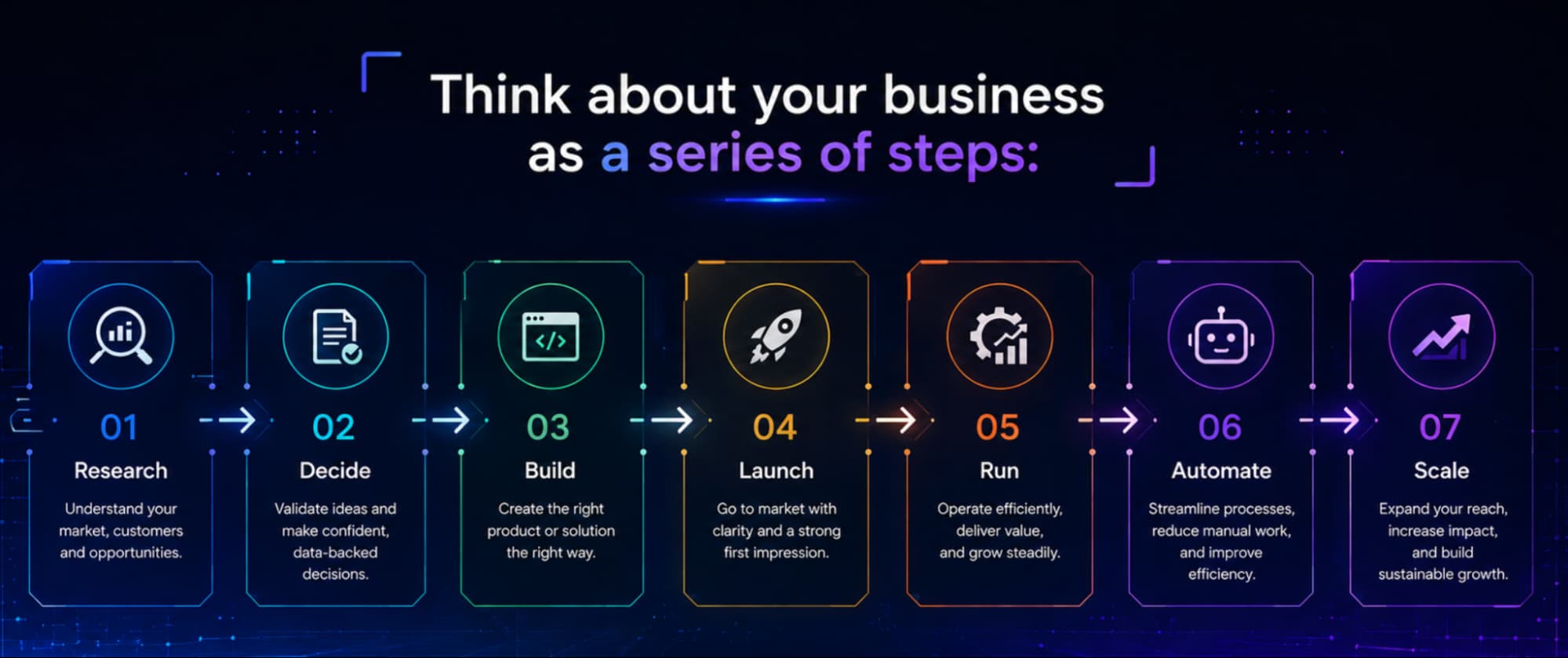 Different steps of a business model